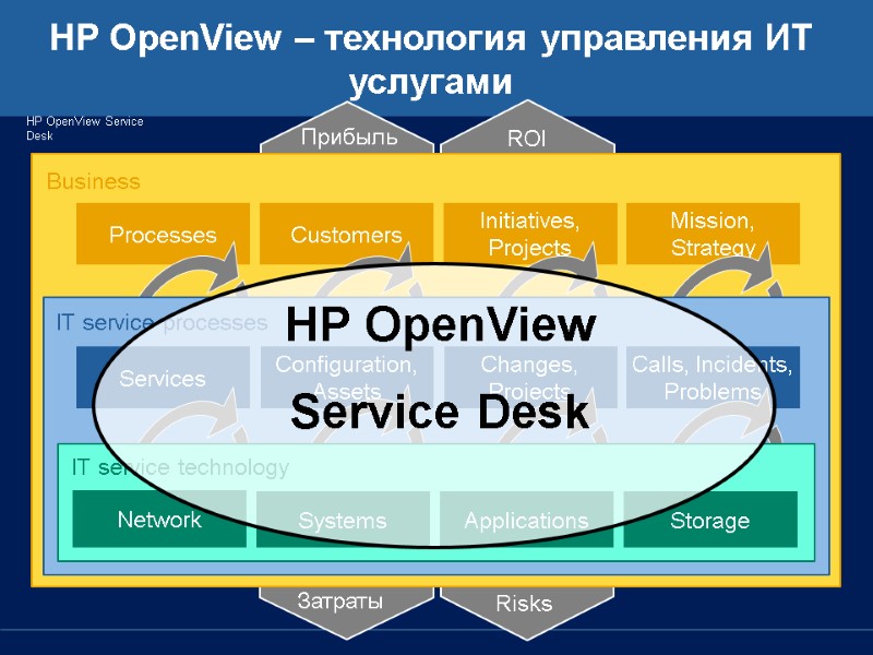 ROI Business IT service processes IT service technology Прибыль Risks Затраты HP OpenView 